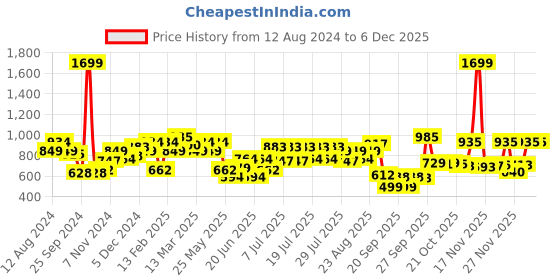myntra.com Juniper Women Red & Mustard Yellow Ethnic Motifs Printed Kurta juniper Price History Graph from 12 Aug 2024 to 4 Dec 2025