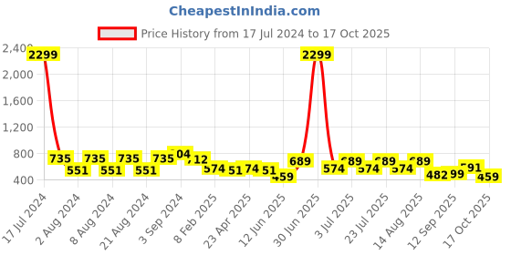 myntra.com Juniper Women Red Ethnic Motifs Printed A-Line Kurta juniper Price History Graph from 17 Jul 2024 to 17 Oct 2025