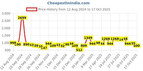 myntra.com Juniper Women Red Printed Flared Sleeves Kurta juniper Price History Graph from 12 Aug 2024 to 17 Oct 2025