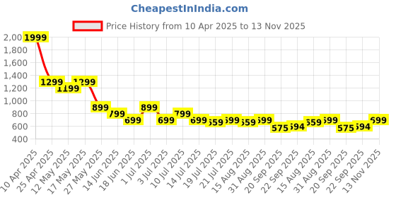 myntra.com Juniper Women Regular Fit Mid-Rise Trousers juniper Price History Graph from 10 Apr 2025 to 13 Nov 2025