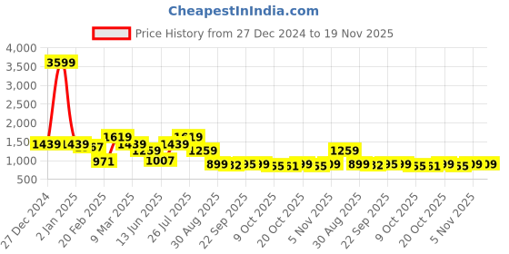 myntra.com Juniper Women Regular Top with Palazzos juniper Price History Graph from 27 Dec 2024 to 19 Nov 2025