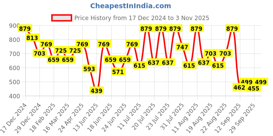 myntra.com Juniper Women Relaxed High-Rise Trousers juniper Price History Graph from 17 Dec 2024 to 3 Nov 2025