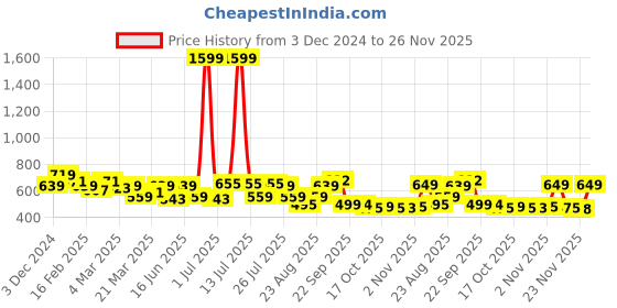 myntra.com Juniper Women Relaxed Trousers juniper Price History Graph from 3 Dec 2024 to 26 Nov 2025