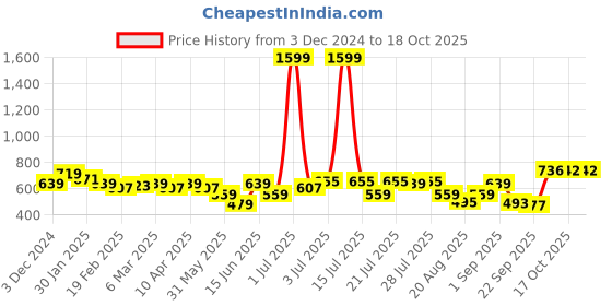myntra.com Juniper Women Relaxed Trousers juniper Price History Graph from 3 Dec 2024 to 17 Oct 2025