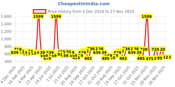myntra.com Juniper Women Relaxed Trousers juniper Price History Graph from 4 Dec 2024 to 26 Nov 2025