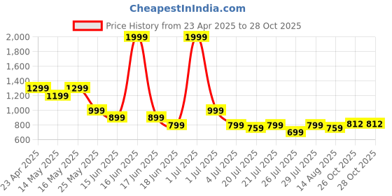 myntra.com Juniper Women Relaxed Trousers juniper Price History Graph from 23 Apr 2025 to 28 Oct 2025
