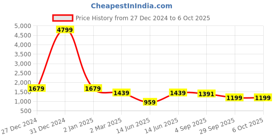 myntra.com Juniper Women Sequins & Thread Work Georgette Crop Top & Palazzo with Dupatta juniper Price History Graph from 27 Dec 2024 to 5 Oct 2025