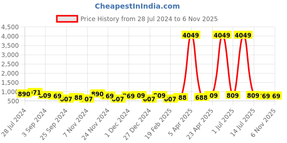 myntra.com Juniper Women Slim Fit Easy Wash Pleated Trousers juniper Price History Graph from 28 Jul 2024 to 2 Nov 2025