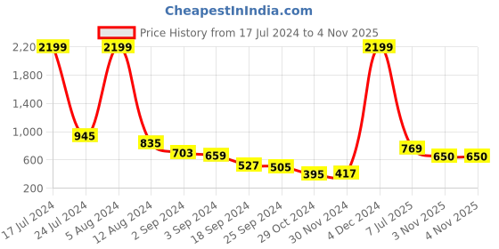 myntra.com Juniper Women Smart Cotton Trouser juniper Price History Graph from 17 Jul 2024 to 4 Nov 2025