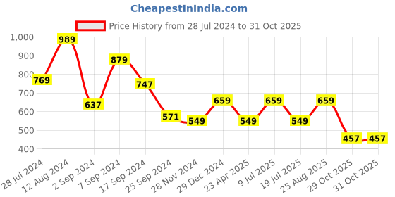 myntra.com Juniper Women Smart Cotton Trouser juniper Price History Graph from 28 Jul 2024 to 31 Oct 2025