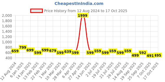 myntra.com Juniper Women Smart Trousers juniper Price History Graph from 12 Aug 2024 to 17 Oct 2025