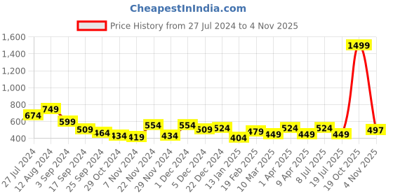 myntra.com Juniper Women Striped Palazzos juniper Price History Graph from 27 Jul 2024 to 2 Nov 2025