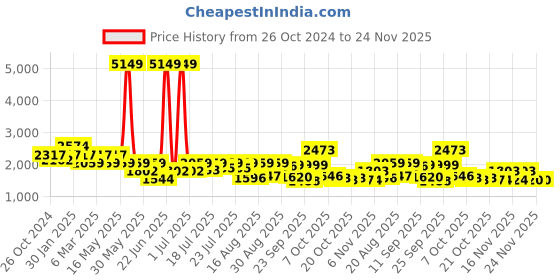 myntra.com Juniper Women Teal & Gold-Toned Foil Printed Lehenga & Blouse With Dupatta juniper Price History Graph from 26 Oct 2024 to 23 Nov 2025