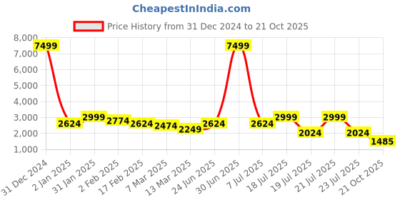myntra.com Juniper Women Thread Embroidered Cotton Dress & Dupatta With Tassels & Mirror WorK juniper Price History Graph from 31 Dec 2024 to 21 Oct 2025