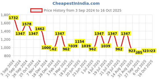 myntra.com Juniper Women Tunic with Trousers juniper Price History Graph from 3 Sep 2024 to 16 Oct 2025