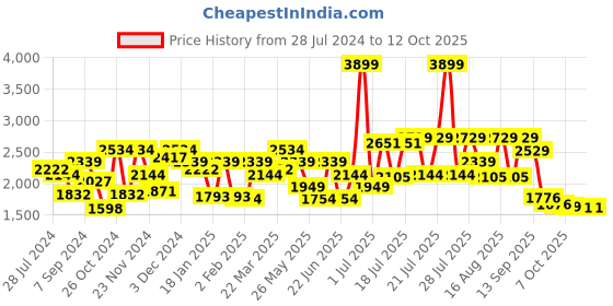 myntra.com Juniper Women White & Maroon Foil Printed Kurta with Sharara & Dupatta juniper Price History Graph from 28 Jul 2024 to 11 Oct 2025