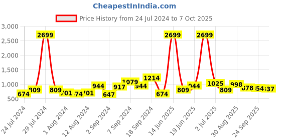 myntra.com Juniper Women Yellow Extended Sleeves Thread Work Dobby Kaftan Kurta juniper Price History Graph from 24 Jul 2024 to 7 Oct 2025