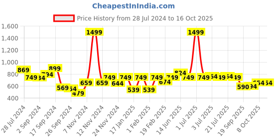 myntra.com Juniper Women's Black & White Pure Cotton Printed Tunic juniper Price History Graph from 28 Jul 2024 to 16 Oct 2025