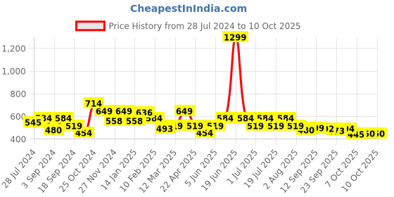 myntra.com Juniper Women's Cream-Coloured & Golden Liva Polka Dots Print Tunic juniper Price History Graph from 28 Jul 2024 to 9 Oct 2025
