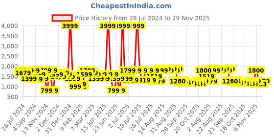 myntra.com Juniper Yellow & White Ethnic Motif Printed Cotton Bell Sleeves Maxi-Length Ethnic Dress juniper Price History Graph from 28 Jul 2024 to 29 Nov 2025