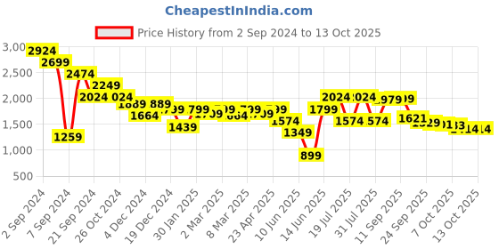 myntra.com Juniper Zari Embroidered Tunic & Dhoti Pants Co-Ord Set juniper Price History Graph from 2 Sep 2024 to 13 Oct 2025