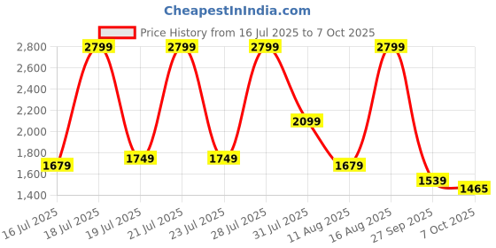 myntra.com juniper JuniperEthnic Motifs Printed Zari Straight Kurta With Trousers & Dupatta juniper Price History Graph from 16 Jul 2025 to 7 Oct 2025