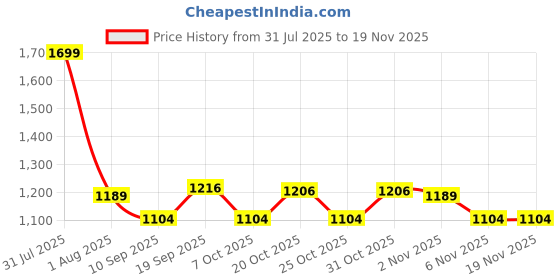 myntra.com JUNITOS Boys Abstract Embroidered Thread Work Pure Cotton Kurta With Dhoti Pants junitos Price History Graph from 31 Jul 2025 to 19 Nov 2025
