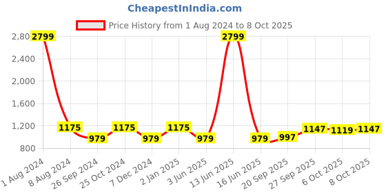 myntra.com JUNITOS Boys Angrakha Pure Cotton Kurta with Dhoti Pants junitos Price History Graph from 1 Aug 2024 to 8 Oct 2025