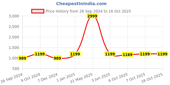 myntra.com JUNITOS Boys Animal Embroidered Regular Pure Cotton Kurta with Dhoti Pants junitos Price History Graph from 26 Sep 2024 to 16 Oct 2025