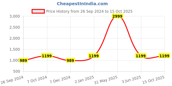 myntra.com JUNITOS Boys Animal Embroidered Regular Pure Cotton Kurta with Dhoti Pants junitos Price History Graph from 26 Sep 2024 to 14 Oct 2025