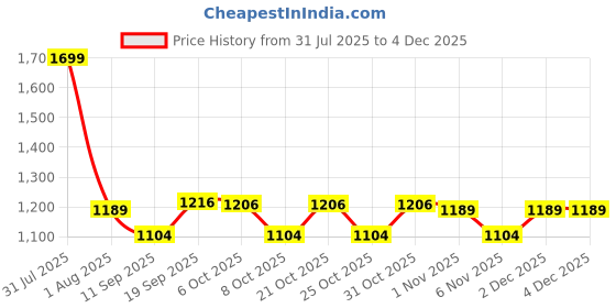 myntra.com JUNITOS Boys Animal Embroidered Regular Thread Work Pure Cotton Kurta with Dhoti Pants junitos Price History Graph from 31 Jul 2025 to 2 Dec 2025