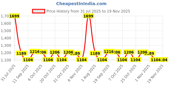 myntra.com JUNITOS Boys Bandhani Printed Regular Pure Cotton Kurta with Dhoti Pants junitos Price History Graph from 31 Jul 2025 to 19 Nov 2025