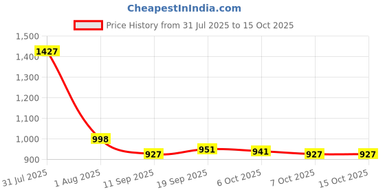 myntra.com JUNITOS Boys Bandhani Printed Regular Pure Cotton Kurta With Pyjamas junitos Price History Graph from 31 Jul 2025 to 14 Oct 2025