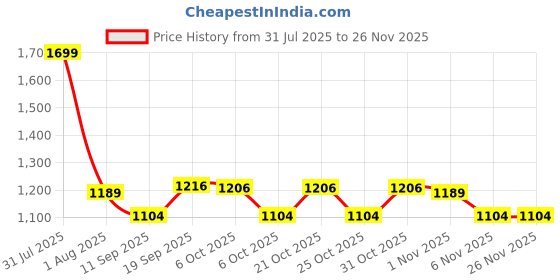 myntra.com JUNITOS Boys Bandhni Printed Regular Pure Cotton Kurta with Dhoti Pants junitos Price History Graph from 31 Jul 2025 to 25 Nov 2025