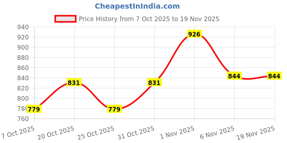 myntra.com JUNITOS Boys Floral Printed Full Sleeve Pure Cotton Kurta with Pyjamas junitos Price History Graph from 7 Oct 2025 to 19 Nov 2025