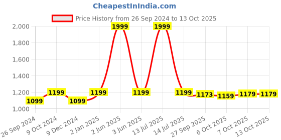 myntra.com JUNITOS Boys Floral Printed Regular Pure Cotton Kurta with Dhoti Pants junitos Price History Graph from 26 Sep 2024 to 12 Oct 2025