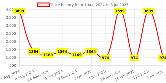 myntra.com JUNITOS Boys Floral Printed Regular Pure Cotton Kurta with Pyjamas junitos Price History Graph from 1 Aug 2024 to 3 Jul 2025