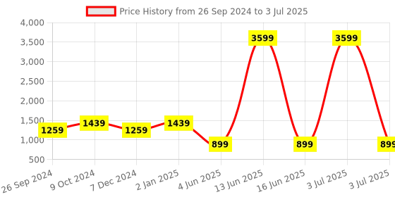 myntra.com JUNITOS Boys Floral Printed Regular Pure Cotton Kurta with Pyjamas & Nehru jacket junitos Price History Graph from 26 Sep 2024 to 3 Jul 2025