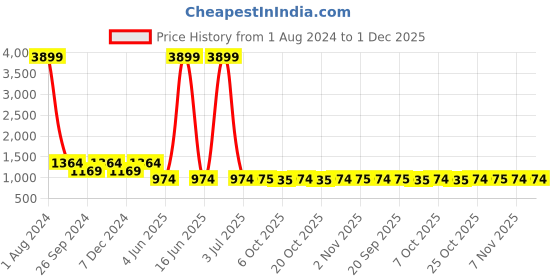 myntra.com JUNITOS Boys Floral Regular Pure Cotton Kurta with Pyjamas junitos Price History Graph from 1 Aug 2024 to 1 Dec 2025