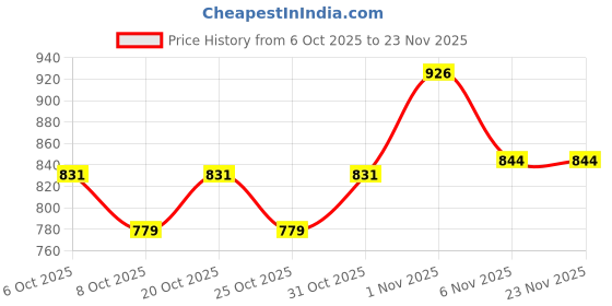 myntra.com JUNITOS Boys Paisley Printed Regular Pure Cotton Kurta with Pyjamas junitos Price History Graph from 6 Oct 2025 to 22 Nov 2025