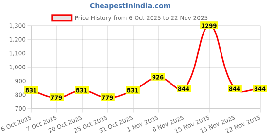 myntra.com JUNITOS Boys Paisley Printed Regular Pure Cotton Kurta with Pyjamas junitos Price History Graph from 6 Oct 2025 to 22 Nov 2025