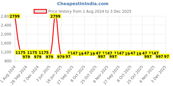 myntra.com JUNITOS Boys Striped Angrakha Pure Cotton Straight Kurta with Dhoti Pants junitos Price History Graph from 1 Aug 2024 to 1 Dec 2025