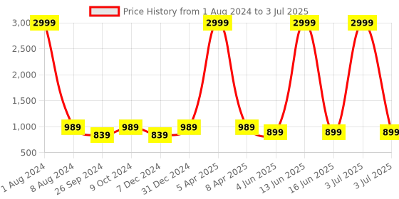 myntra.com JUNITOS Boys Striped Regular Pure Cotton Kurta with Pyjamas junitos Price History Graph from 1 Aug 2024 to 3 Jul 2025