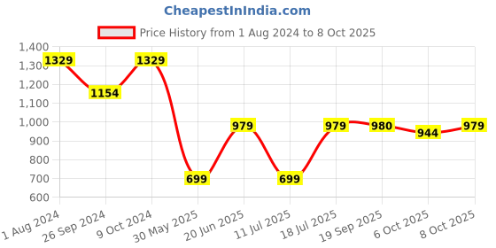 myntra.com JUNITOS Fit & Flare Midi Dress junitos Price History Graph from 1 Aug 2024 to 8 Oct 2025