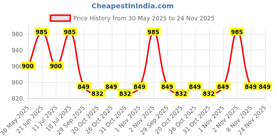 myntra.com JUNITOS Floral Print Shoulder Straps Fit & Flare Dress junitos Price History Graph from 30 May 2025 to 24 Nov 2025