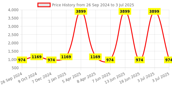 myntra.com JUNITOS Floral Printed Regular Pure Cotton Straight Kurta with Pyjamas junitos Price History Graph from 26 Sep 2024 to 3 Jul 2025