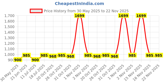 myntra.com JUNITOS Girls Abstract Printed Fit and Flare Dress junitos Price History Graph from 30 May 2025 to 21 Nov 2025