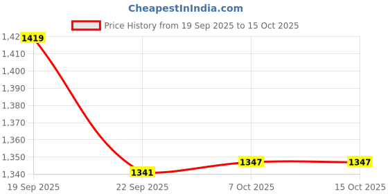 myntra.com JUNITOS Girls Bandhani Printed Regular Gotta Patti Pure Cotton Kurta with Dhoti Pants junitos Price History Graph from 19 Sep 2025 to 14 Oct 2025