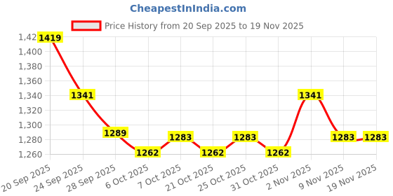 myntra.com JUNITOS Girls Bandhani Printed Regular Gotta Patti Pure Cotton Kurta with Dhoti Pants junitos Price History Graph from 20 Sep 2025 to 19 Nov 2025