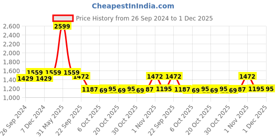 myntra.com JUNITOS Girls Chevron Printed Ready to Wear Cotton Lehenga & Blouse With Dupatta junitos Price History Graph from 26 Sep 2024 to 30 Nov 2025